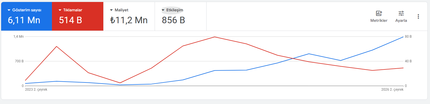 Google Ads performans ekranı