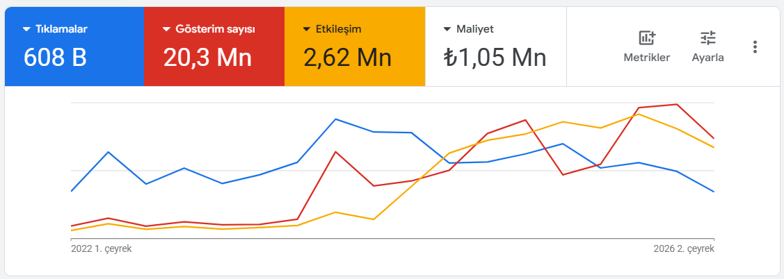 Google Ads performans ekranı