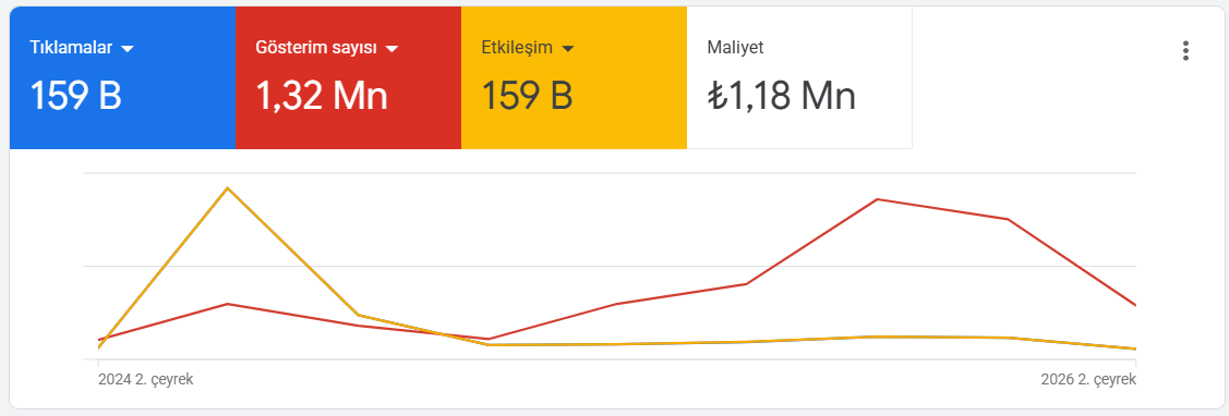 Google Ads performans ekranı